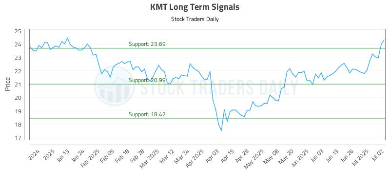 KMT Long Term Analysis for July 2 2025