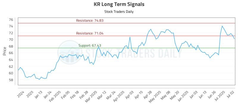 KR Long Term Analysis for July 2 2025
