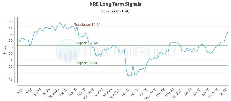 KRE Long Term Analysis for July 2 2025