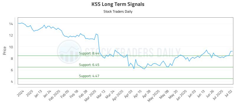 KSS Long Term Analysis for July 2 2025