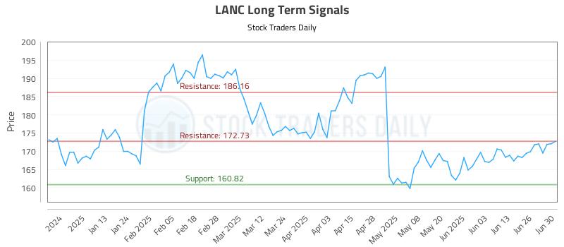 LANC Long Term Analysis for July 2 2025