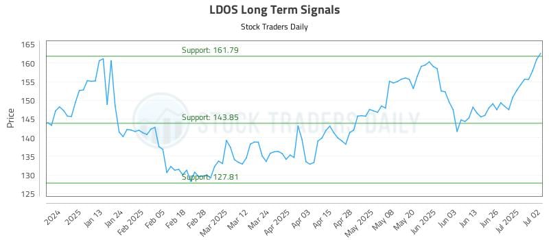 LDOS Long Term Analysis for July 2 2025