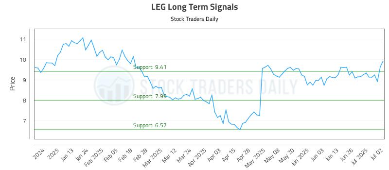 LEG Long Term Analysis for July 2 2025 LEG Long Term Analysis for July 2 2025