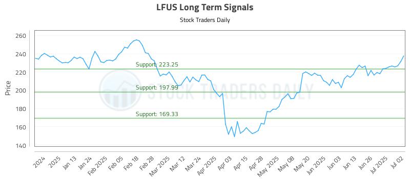 LFUS Long Term Analysis for July 2 2025