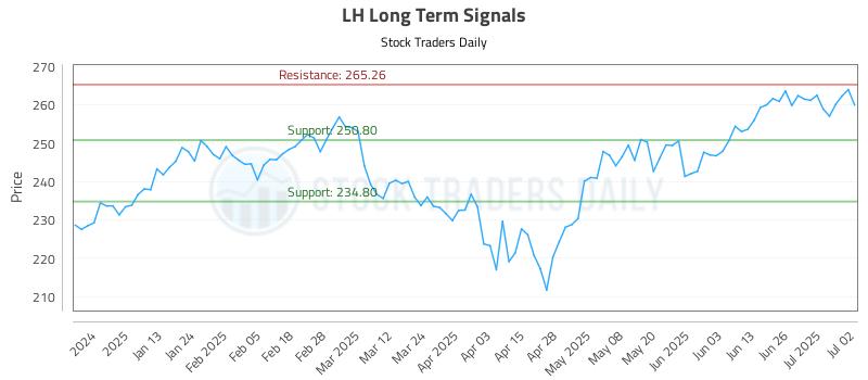LH Long Term Analysis for July 2 2025