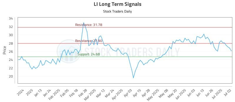 LI Long Term Analysis for July 2 2025 LI Long Term Analysis for July 2 2025