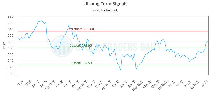 LII Long Term Analysis for July 2 2025