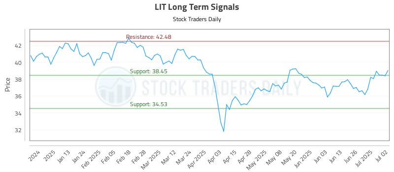 LIT Long Term Analysis for July 2 2025