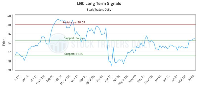 LNC Long Term Analysis for July 3 2025