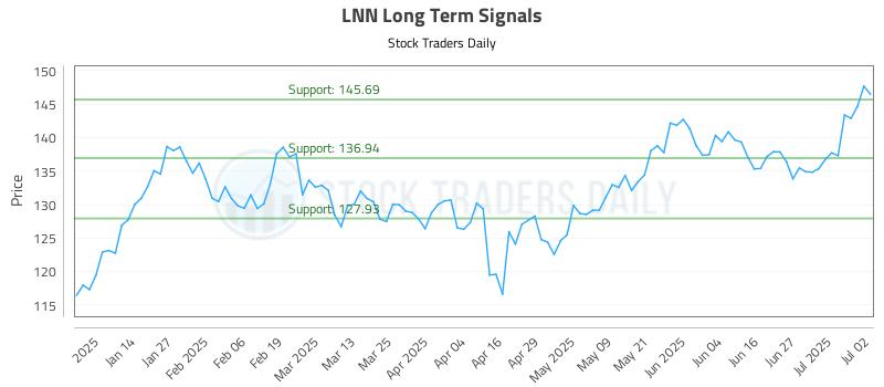 LNN Long Term Analysis for July 3 2025