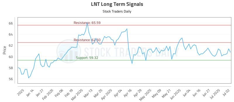 LNT Long Term Analysis for July 3 2025