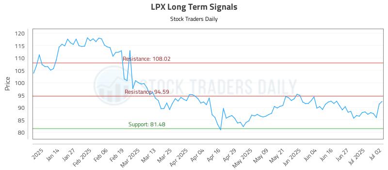 LPX Long Term Analysis for July 3 2025