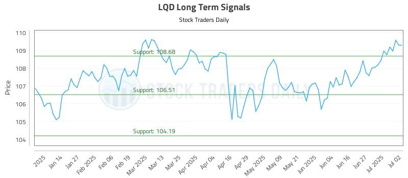 LQD Long Term Analysis for July 3 2025