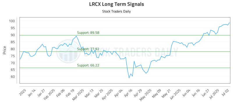 LRCX Long Term Analysis for July 3 2025