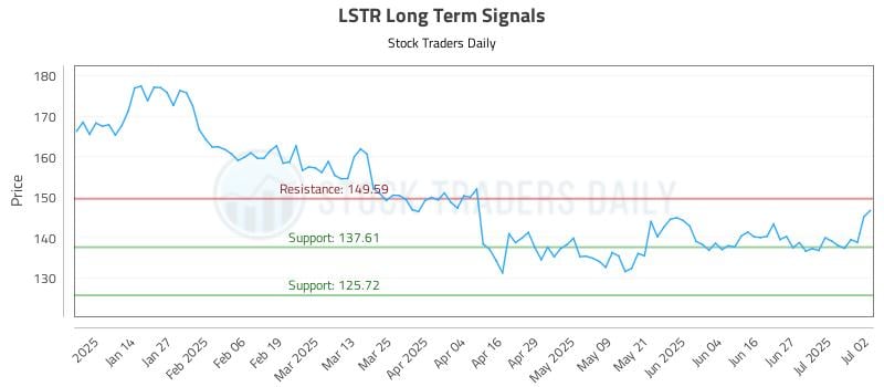 LSTR Long Term Analysis for July 3 2025