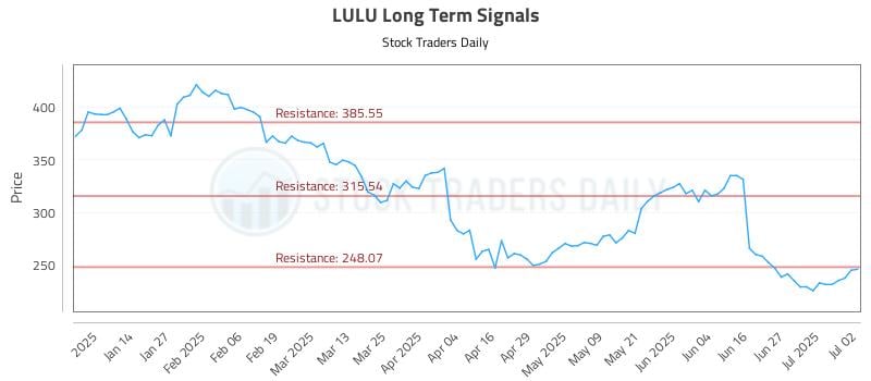 LULU Long Term Analysis for July 3 2025