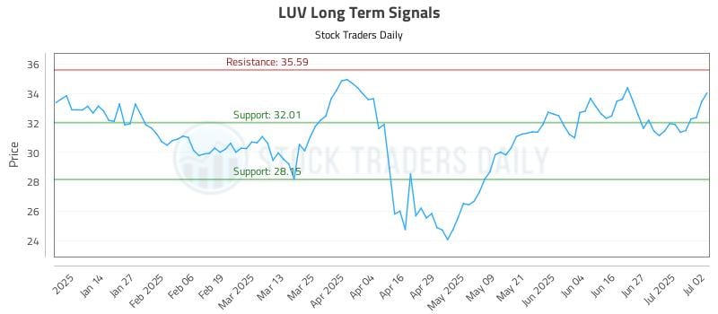LUV Long Term Analysis for July 3 2025
