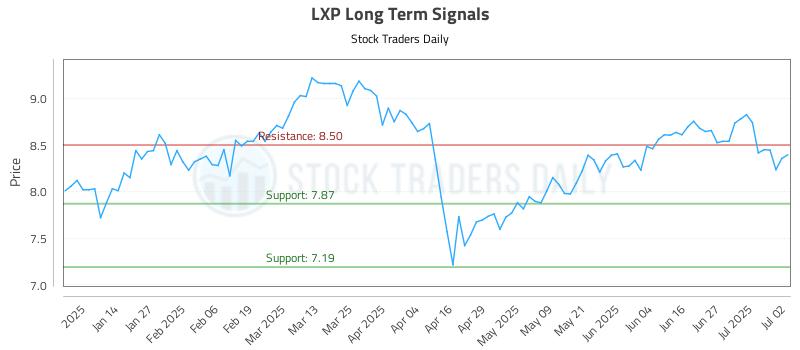 LXP Long Term Analysis for July 3 2025