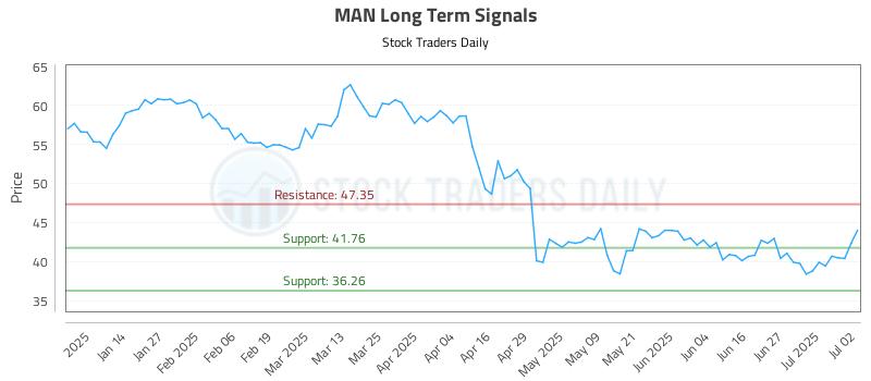 MAN Long Term Analysis for July 3 2025 MAN Long Term Analysis for July 3 2025