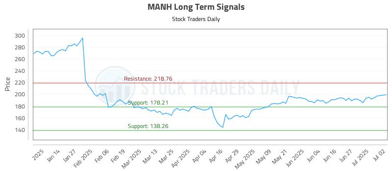 MANH Long Term Analysis for July 3 2025