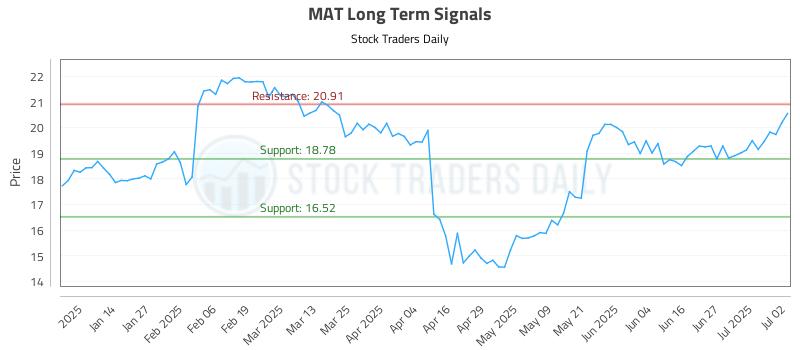 MAT Long Term Analysis for July 3 2025 MAT Long Term Analysis for July 3 2025