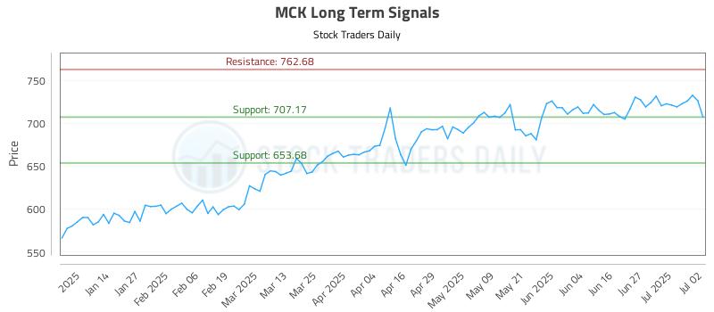 MCK Long Term Analysis for July 3 2025 MCK Long Term Analysis for July 3 2025