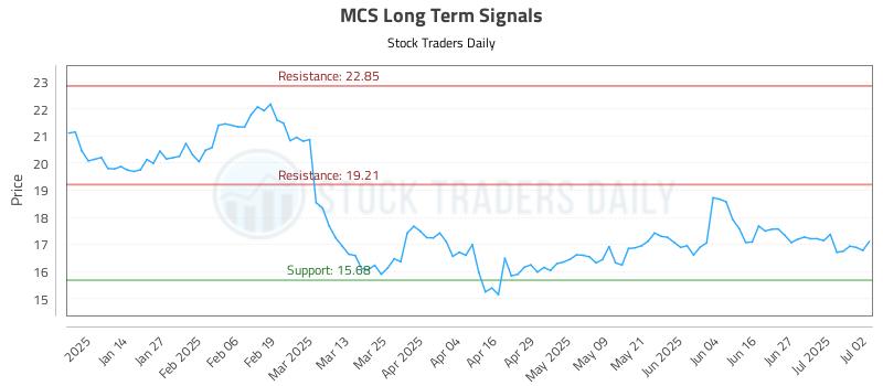 MCS Long Term Analysis for July 3 2025 MCS Long Term Analysis for July 3 2025