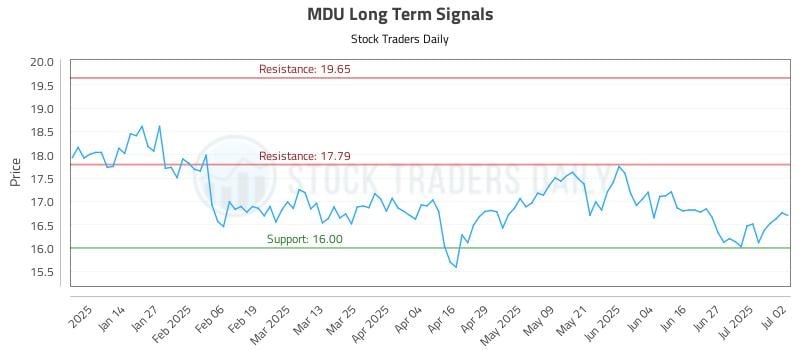 MDU Long Term Analysis for July 3 2025