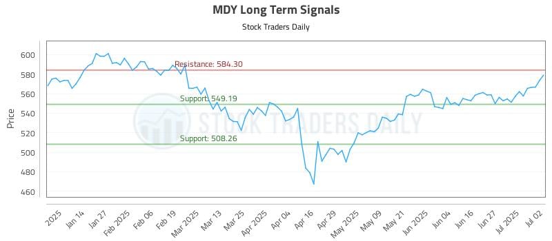 MDY Long Term Analysis for July 3 2025