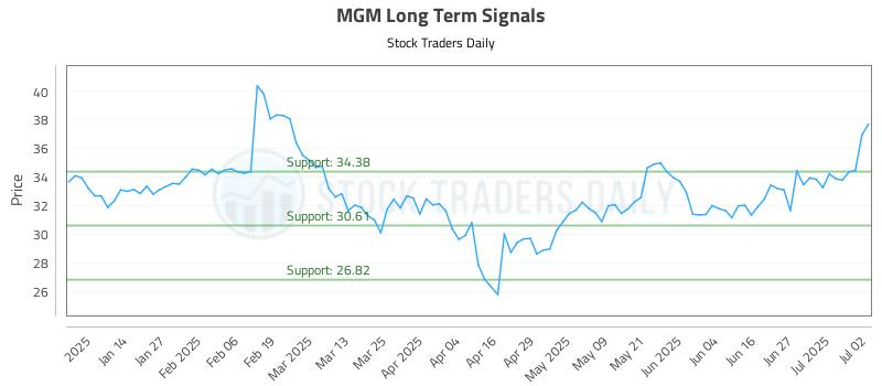 MGM Long Term Analysis for July 3 2025