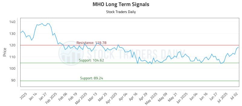 MHO Long Term Analysis for July 3 2025