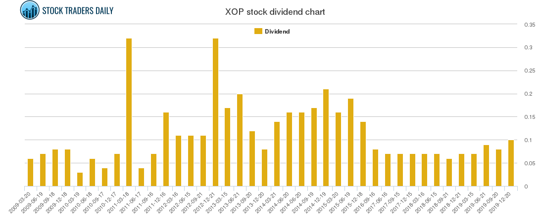 XOP Dividend Chart