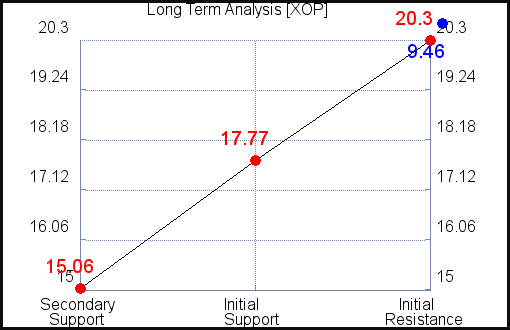 XOP Long Term Analysis