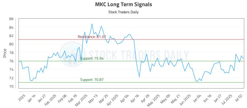 MKC Long Term Analysis for July 3 2025 MKC Long Term Analysis for July 3 2025
