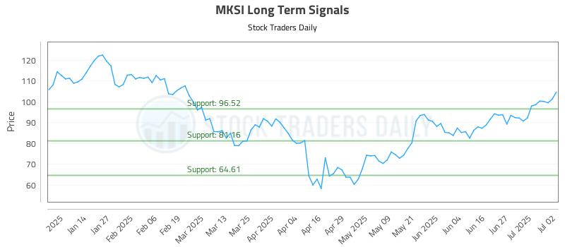 MKSI Long Term Analysis for July 3 2025