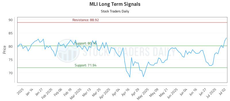 MLI Long Term Analysis for July 3 2025