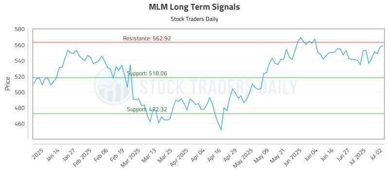 MLM Long Term Analysis for July 3 2025