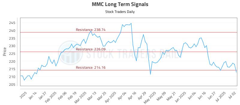 MMC Long Term Analysis for July 3 2025