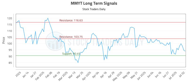 MMYT Long Term Analysis for July 3 2025