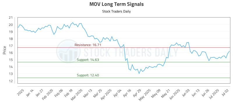 MOV Long Term Analysis for July 3 2025
