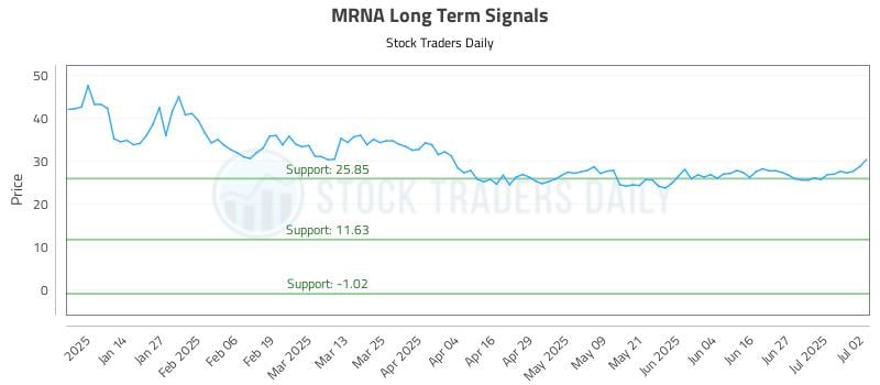 MRNA Long Term Analysis for July 3 2025
