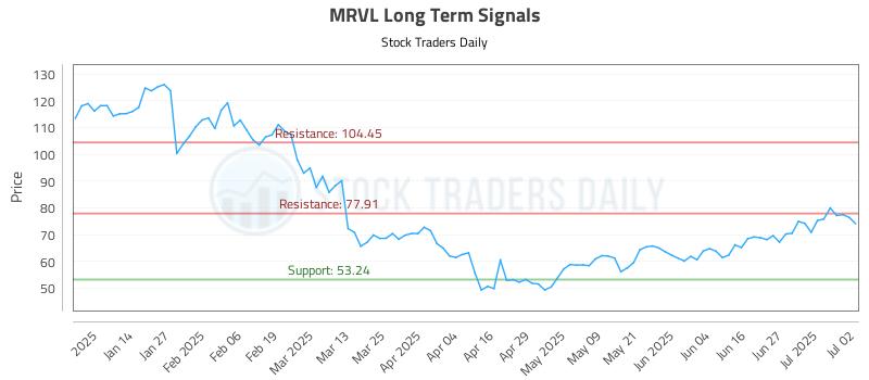 MRVL Long Term Analysis for July 3 2025 MRVL Long Term Analysis for July 3 2025
