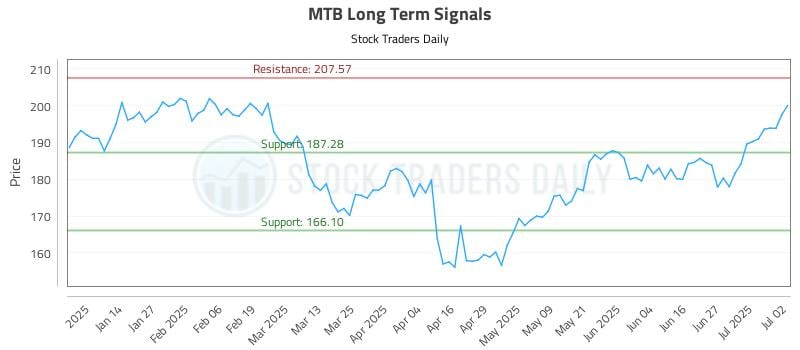 MTB Long Term Analysis for July 3 2025