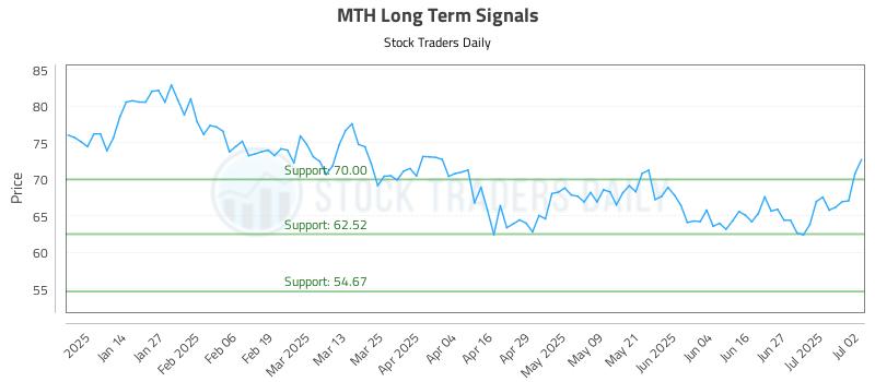 MTH Long Term Analysis for July 3 2025