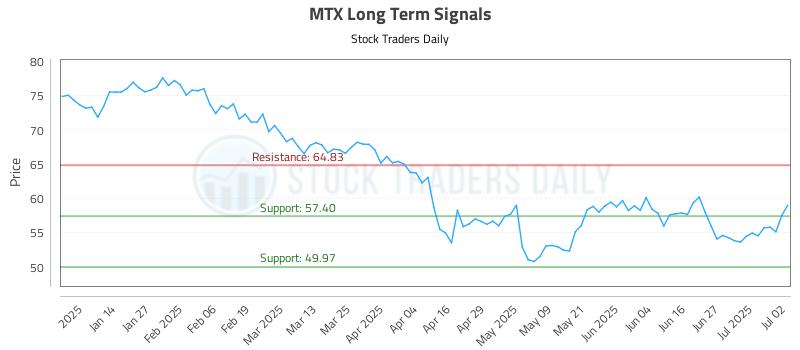 MTX Long Term Analysis for July 3 2025 MTX Long Term Analysis for July 3 2025