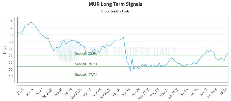 MUR Long Term Analysis for July 3 2025
