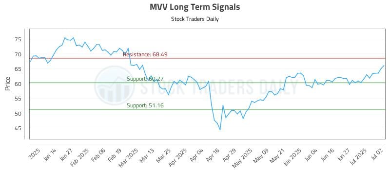 MVV Long Term Analysis for July 3 2025 MVV Long Term Analysis for July 3 2025