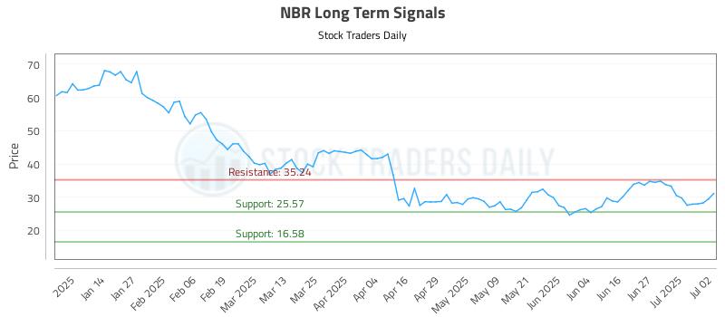 NBR Long Term Analysis for July 3 2025