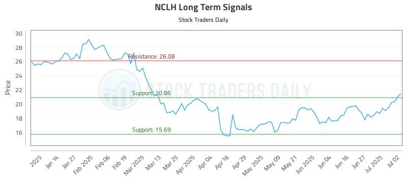 NCLH Long Term Analysis for July 3 2025