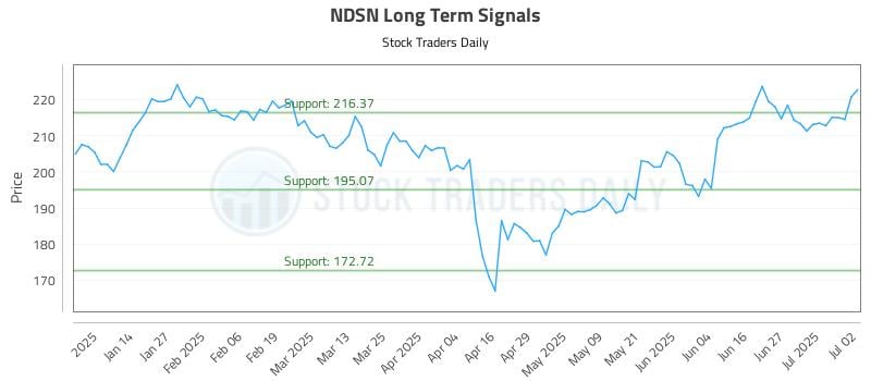 NDSN Long Term Analysis for July 3 2025